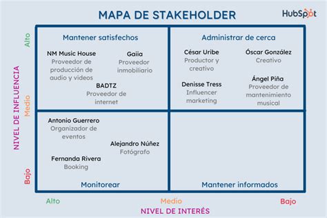 Mapa De Stakeholders C Mo Identificar A Los Principales Interesados En