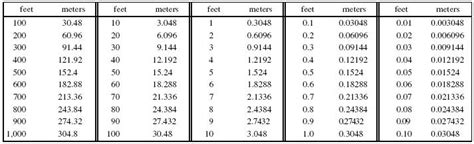 Yard And Feet Conversion Chart