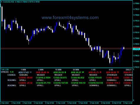 Forex Tor Advanced Dashboard Indicator Forexmt4systems Forex Forex