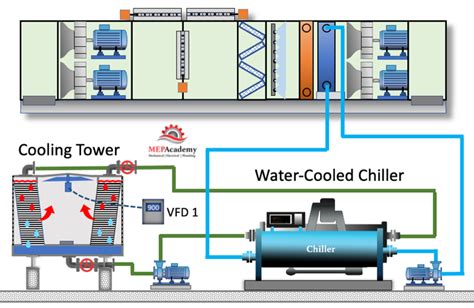 Chillers And Air Handling Units MEP Academy