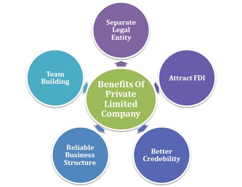 5 Eminent Benefits Of Private Limited Company Corpbiz