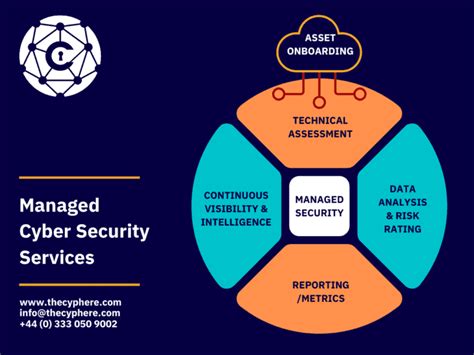 Managed Cyber Security Services Affordable Highly Skilled