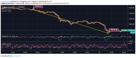 Bitcoin (btc) historic and live price charts from all exchanges. Bitcoin (BTC), Instead Of Recovering, Falls Below $11,000 ...