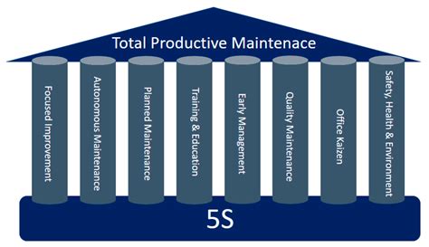 Tpm Total Productive Maintenance Lean Manufacturing Lean Six Sigma