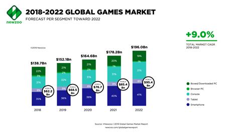 Us To Surpass China As Worlds Largest Gaming Market For First Time