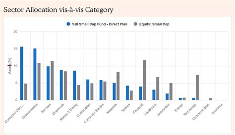 Sbi Small Cap Fund Is Topping The Equity Charts In 10 Years Whats The