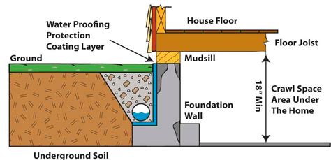 What Is Drain Tile Do I Need It Hunker Drain Tile Crawl Space
