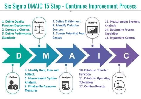 Lean Six Sigma Dmaic Method Explained With Example And Case Study Visit