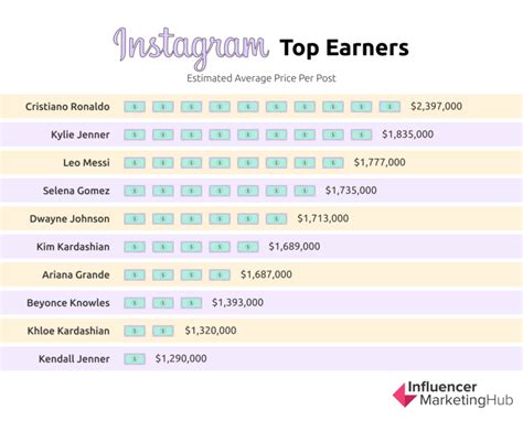 Of Instagram S Highest Paid Stars In