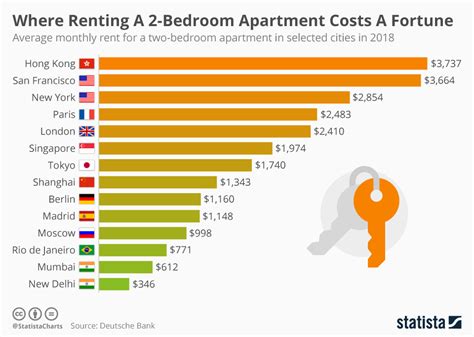 Chart Where Renting A 2 Bedroom Apartment Costs A Fortune Statista