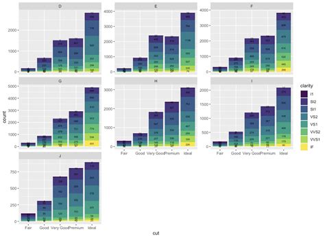 Solved How Can I Have Different Geom Text Labels In A Faceted Stacked Bar Graph In R With