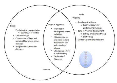 Piaget Vs Vygotsky Similarities Differences And Venn Diagrams Porn Sex Picture