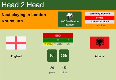 H2h Prediction England Vs Albania Odds Preview Pick 12 11 2021 Wc Qualification Europe