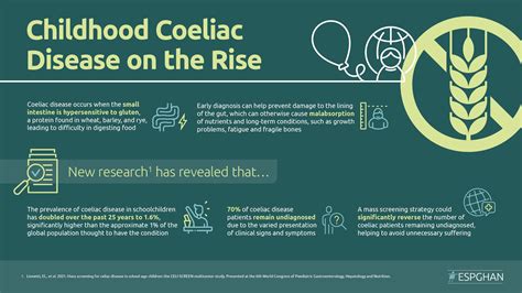 Screening Reveals Coeliac Disease Cases In Children Have Doubled In 25