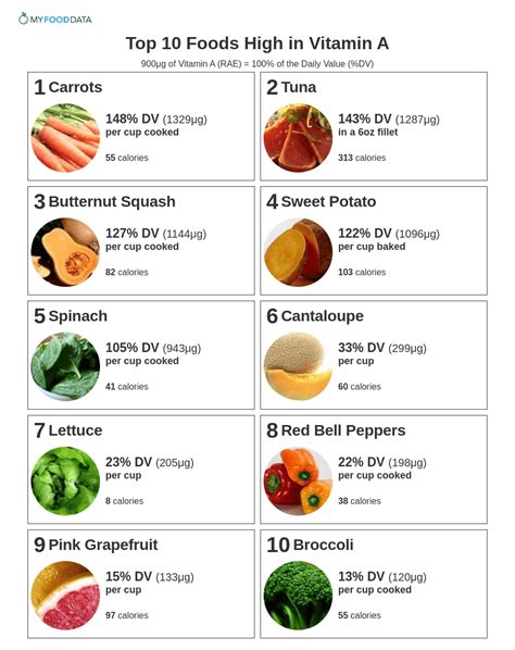 Vitamin A Foods Chart