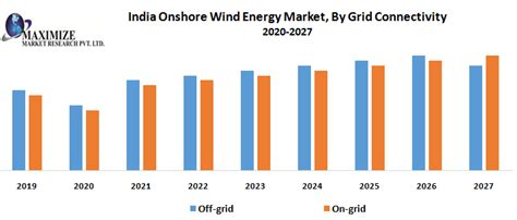 India Onshore Wind Energy Market