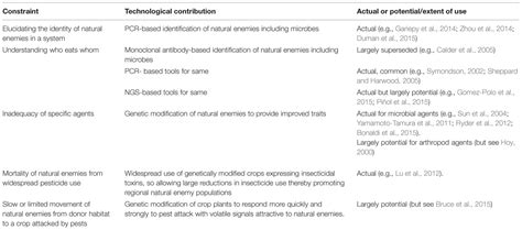 Though ipm was developed first for the agricultural industry, many museums, archives and libraries are finding ipm principles relevant to the protection of their holdings. Frontiers | Conservation Biological Control of Pests in ...