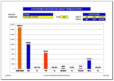 Aplikasi pru 14 ini bertujuan untuk memberikan kemudahan kepada rakyat malaysia bagi menyemak status daftar pemilih melalui link yang disediakan oleh suruhanjaya pilihan raya malaysia/ spr dengan cepat. Labun Cikgu Lin: ANDAIAN PRU 14 : N43 TUALANG SEKAH