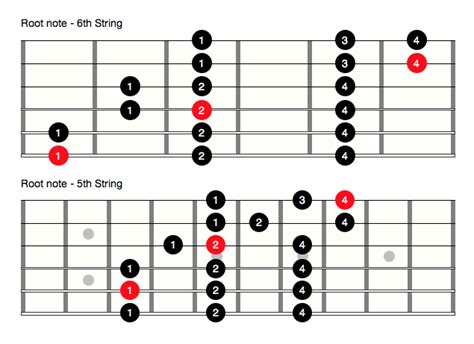 Lead Guitar Mastery Pt 1 The Only 3 Scales You Need — Pathfinder Guitar