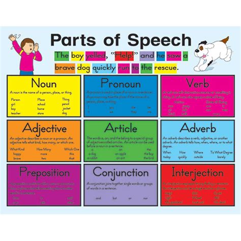 Parts Of Speech Chartlet Cd 6260 Carson Dellosa