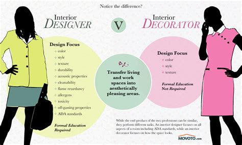 Designer Vs Decorator Infographic What Is Interior Design Interior