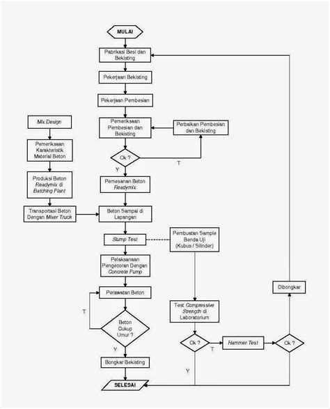 Tahapan Pekerjaan Konstruksi Beton Dunia Sipil