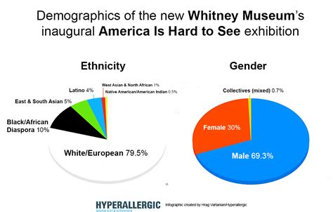 News tagged with racial makeup. Breaking Down the Demographics of the New Whitney Museum's ...