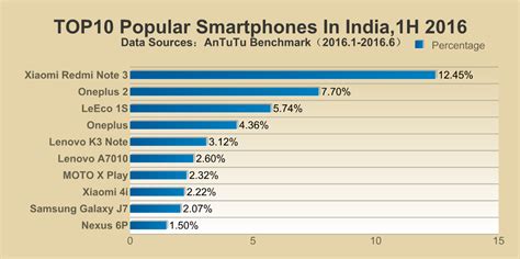 Top 10 Most Popular Smartphones Of 2016 In The Us India