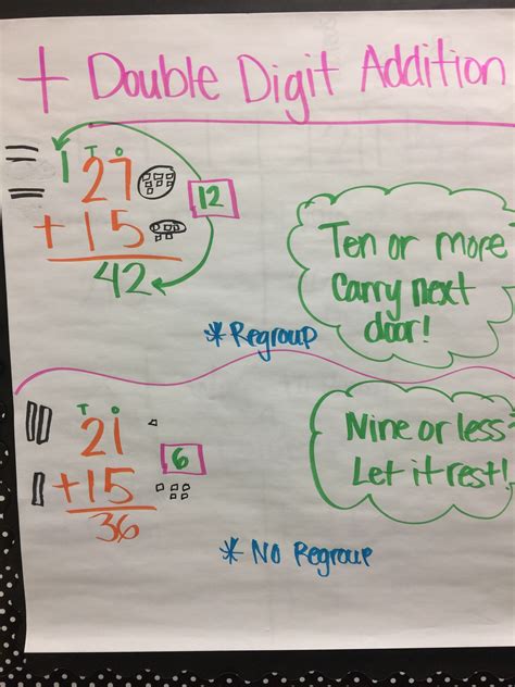Double Digit Addition With Regrouping Anchor Chart Thekidsworksheet