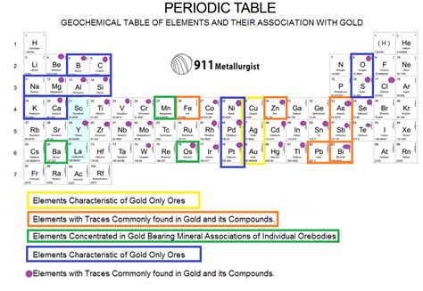 We say that an element is a member of a set. Elements Associated with Gold