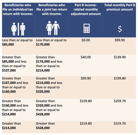 Medicare Premiums and Deductibles for 2012