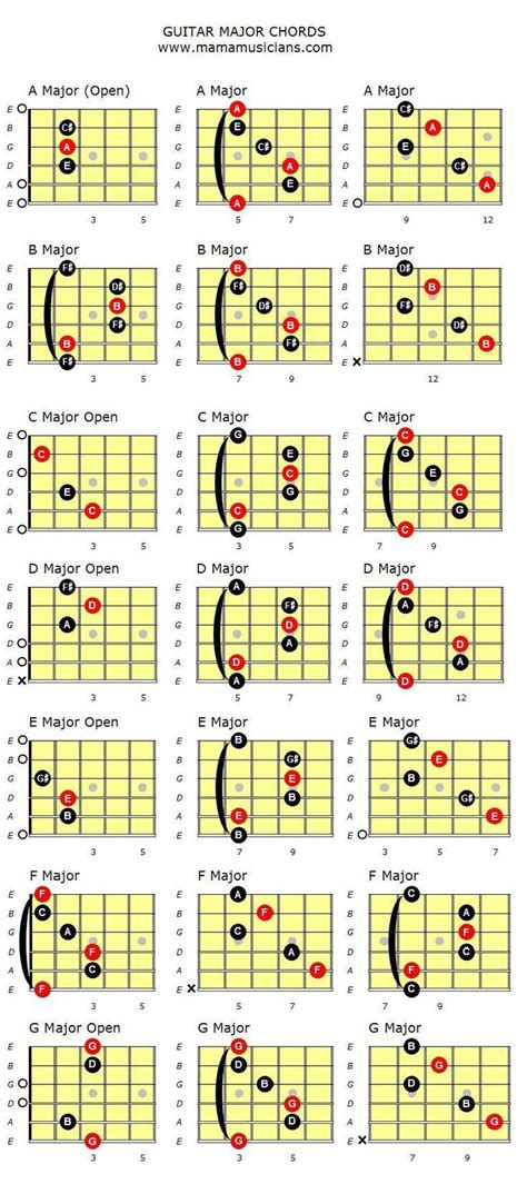 Guitar Major Chord Chart