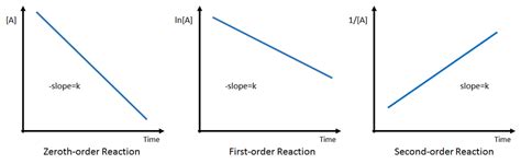 For the purposes of rate equations and orders of reaction, the rate of a reaction is measured in terms of how fast the concentration of one of the reactants is falling. Kinetics II - CHM 2046L