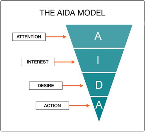 The Aida Model Explained Best Practices 59 Off