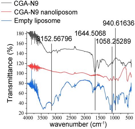 Fourier Transform Infrared FTIR Spectroscopy Results Of CGA N9 Loaded
