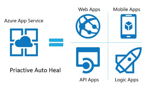 Azure monitor collects logs for most microsoft azure services, including azure web apps, and streams the data to an azure event hub. Proactive Auto Heal, on Azure App Services - Aram Koukia