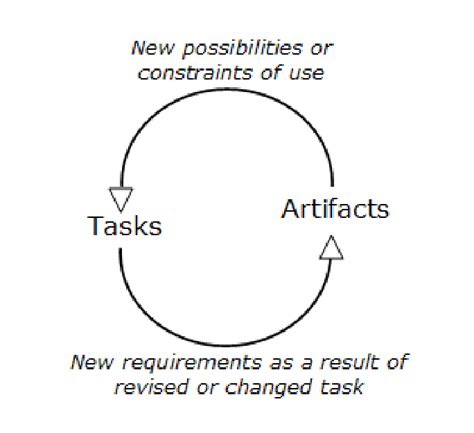 Task Artifact Cycle Carroll Et Al 1991 Download Scientific Diagram