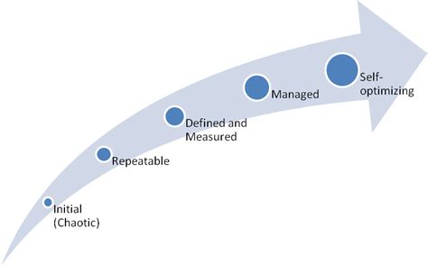 Six Sigma Process Maturity Model