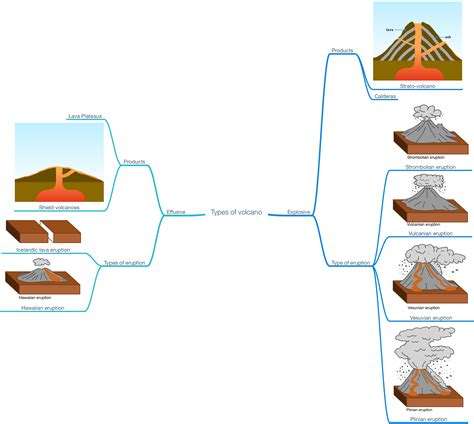 Types Of Volcanoes A Level Geography