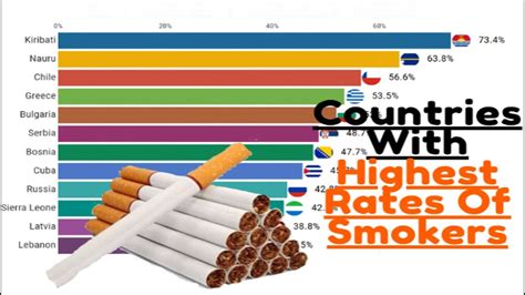 Top 12 Countries With Highest Smoking Rates 2000 2020 Youtube