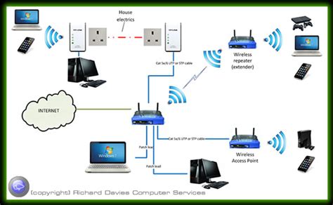 Computer Network Options Wired And Wireless Solutions For Home And