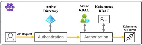 Azure Kubernetes Service — Aks Authentication And Authorization Between