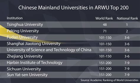 Chinese Universities Rise In World Rankings Cgtn