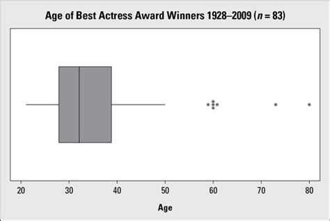 The mean is on the right of the peak value. How to Make a Boxplot from a Five-Number Summary - dummies