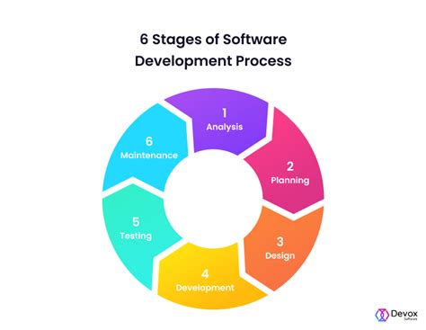 What Is Sdlc Phases Models And Tools — Devox Software