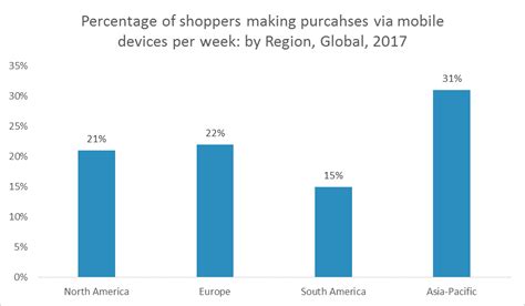 For instance, samsung pay offers reward points to. Mobile Payment Market Size, Share, Analysis | Forecast ...