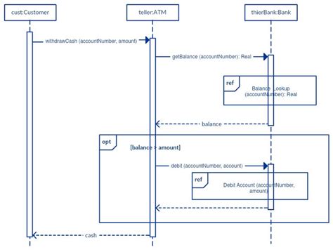 Sequence Diagram Tutorial Complete Guide With Examples Sequence