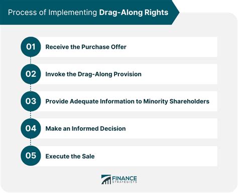 Drag Along Rights Definition Process And Terms