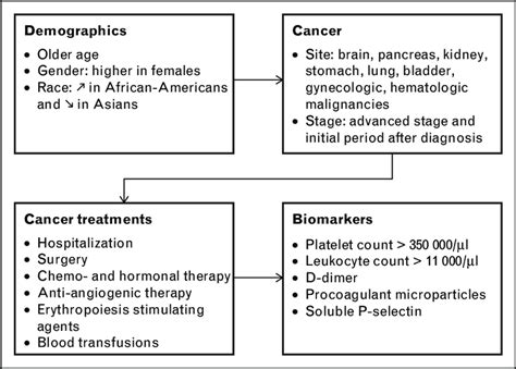 Risk Factors For Cancer Associated Thrombosis Several Risk Factors For