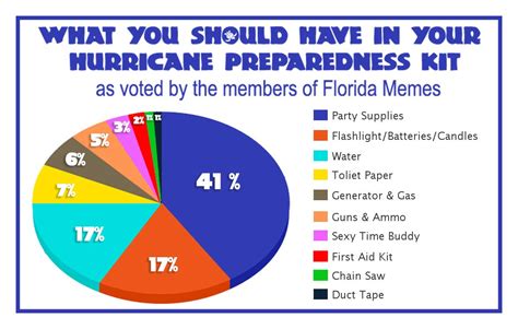 Check spelling or type a new query. Florida Hurricane Preparedness meme • Waterfront ...